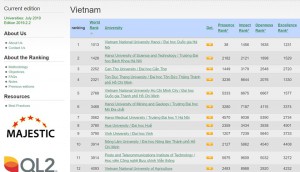 VNU maintains place in the Vietnamese rankings and climbs 77 places up globally in Webometrics ranking of world universities