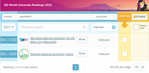 QS World University Rankings 2021: VNU features in the world’s Top 1000 for the third consecutive time