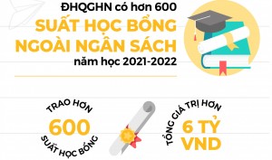 ĐHQGHN có hơn 600 suất học bổng ngoài ngân sách năm học 2021-2022