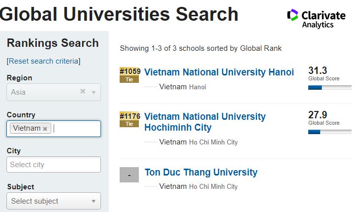 ĐHQGHN ở vị trí 1059 các đại học tốt nhất toàn cầu về học thuật của Tạp chí U.S News & World Report (Hoa Kỳ) năm 2020