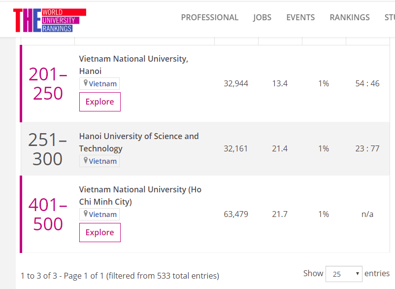 VNU and two other Vietnamese universities feature in the latest world university rankings