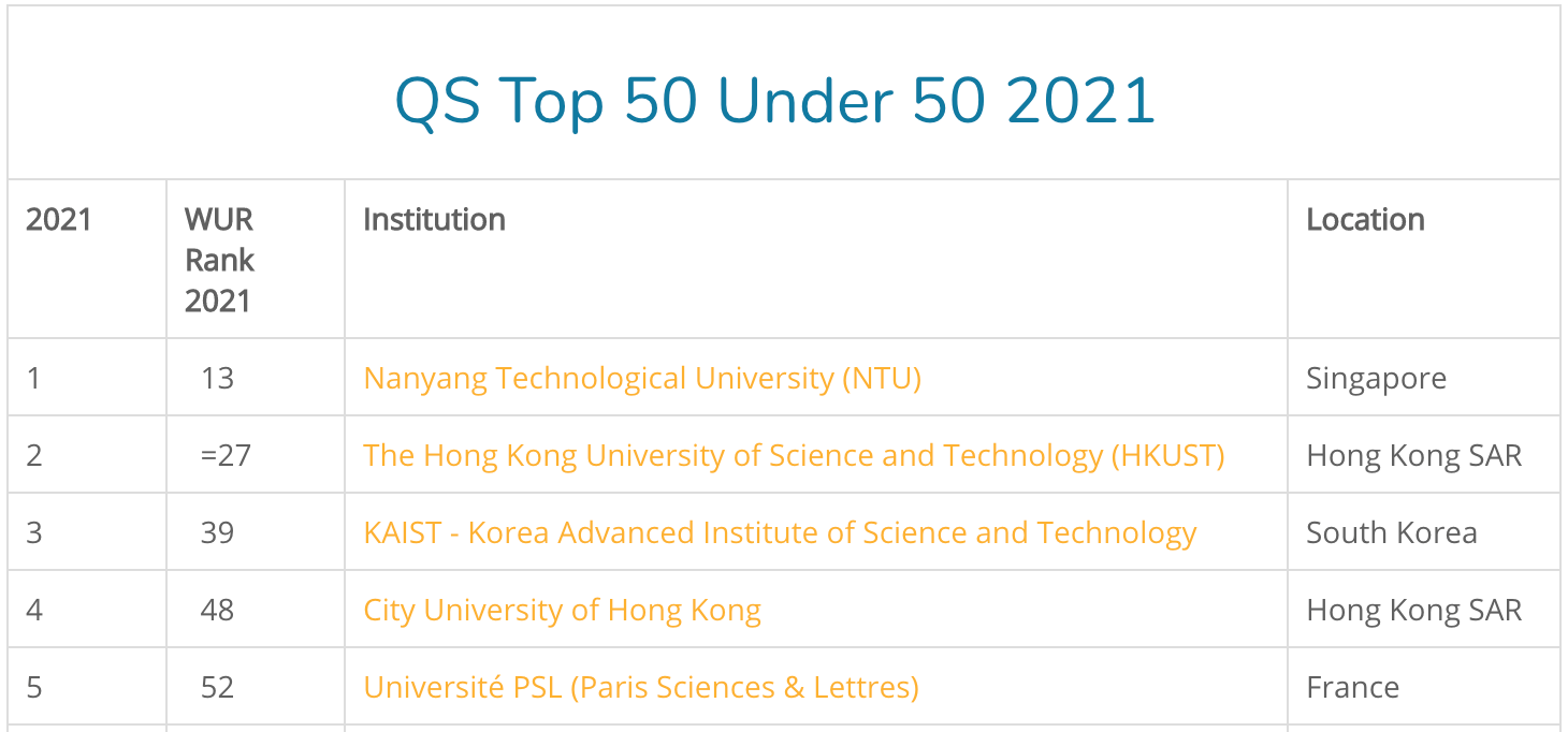 QS Top 50 under 50 2021: VNU features in Group 101-150 world's leading universities for the first time